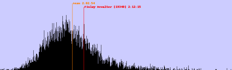 great scottish run 2012 finisher graph